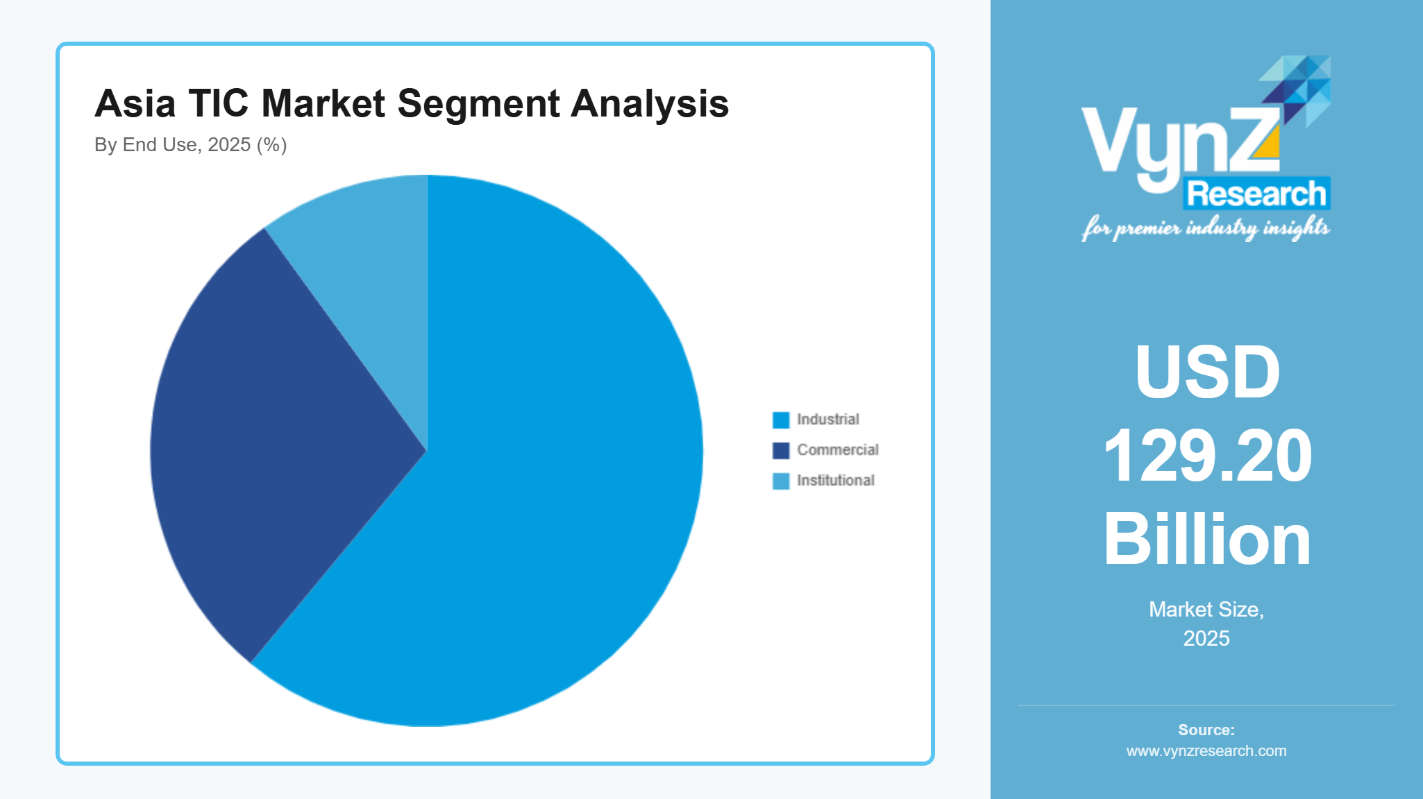 Asia TIC Market Segment Analysis